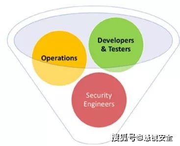 DevSecOps 构建安全软件开发的系统方法